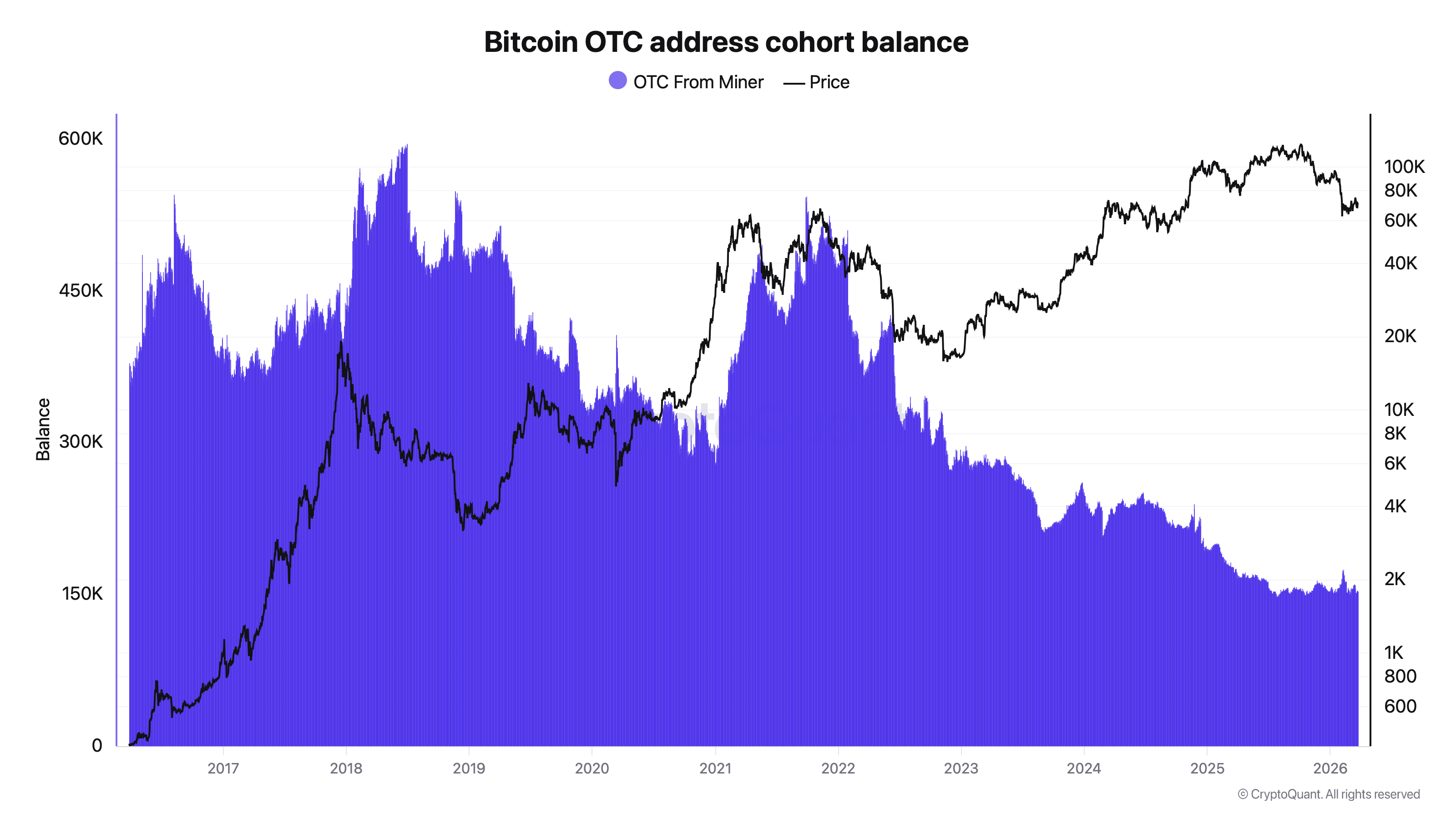 Miner-linked Bitcoin OTC address cohort balance