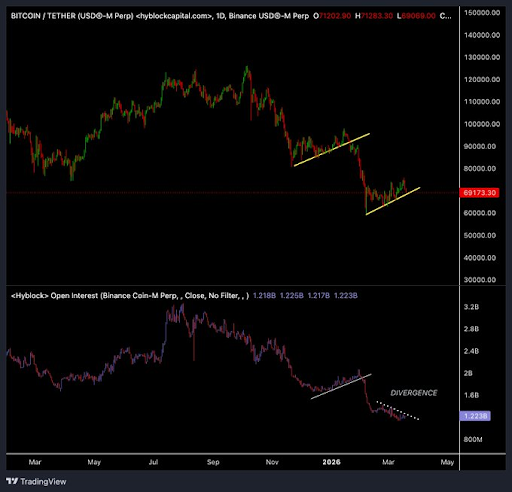 Bitcoin price and open interest chart from Ardi