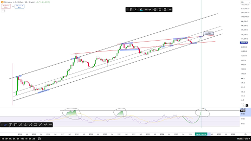 Bitcoin chart shared by Celal