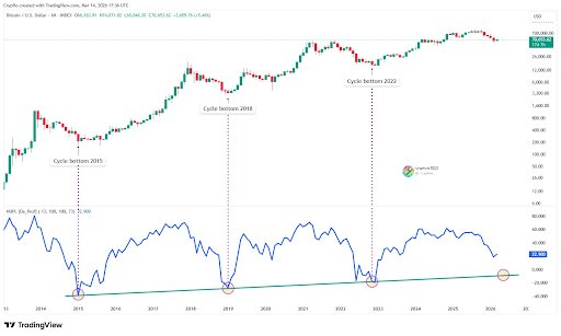 Bitcoin NUPL trendline chart from CrypFlow