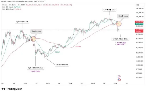 Bitcoin chart from CrypFlow
