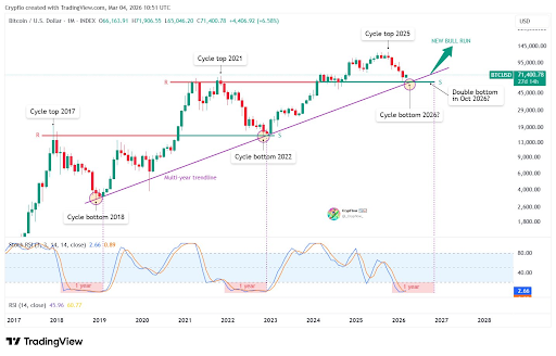 Bitcoin trendline and levels by CrypFlow