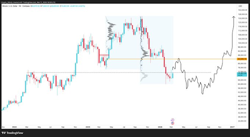 Bitcoin analysis by Crypto Bully