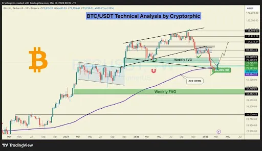 Bitcoin technical setup near the 200-week EMA