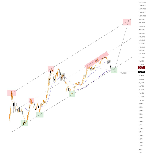 Bitcoin chart from DonaXbt