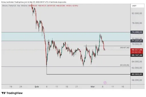 Bitcoin chart shared by Kamile Uray