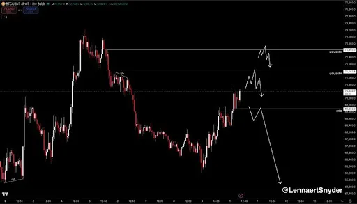 Bitcoin range strategy by Lennaert Snyder