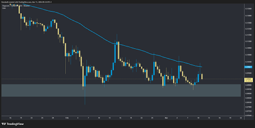 Dogecoin EMA setup from Osemka