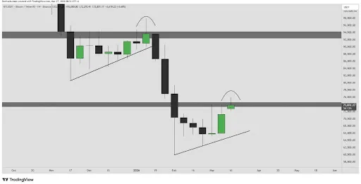 Bitcoin chart from Sherlock