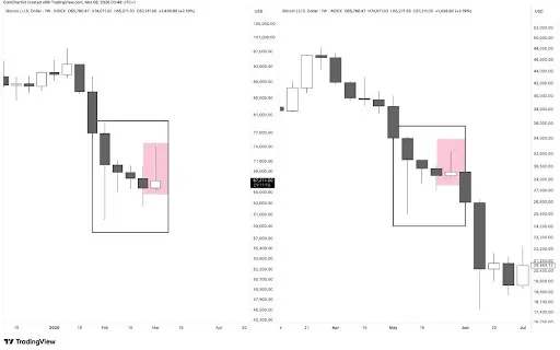 Bitcoin weekly pattern comparison shared by Tony Severino