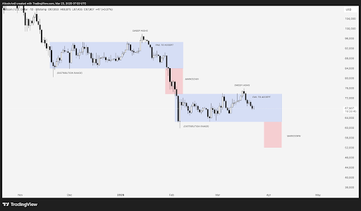 Bitcoin distribution pattern per Ardi