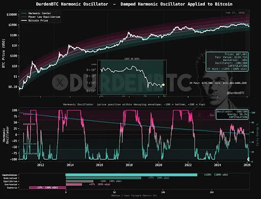 Bitcoin harmonic oscillator
