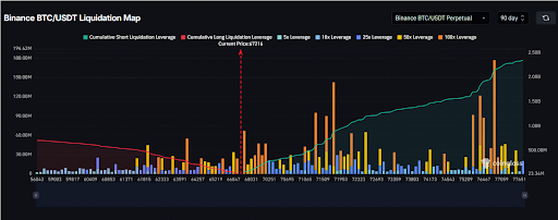 BTC/USDT liquidation heatmap