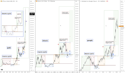 Bitcoin price chart comparison by CryptoAmsterdam