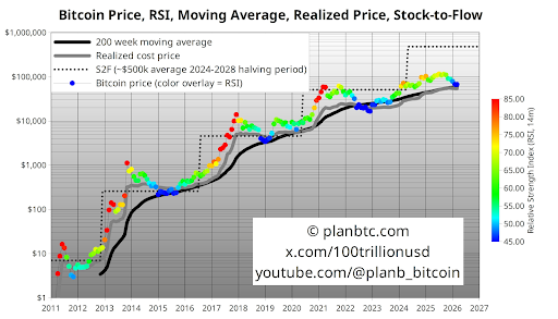 Bitcoin S2F model chart by PlanB