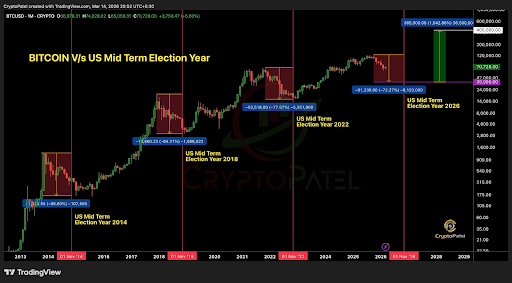 Bitcoin midterm election pattern chart