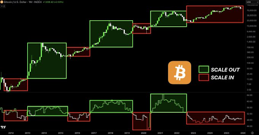 PMI and Bitcoin cycle chart by Crypto Tice on X