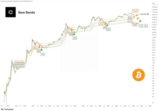 Bitcoin Price Chart