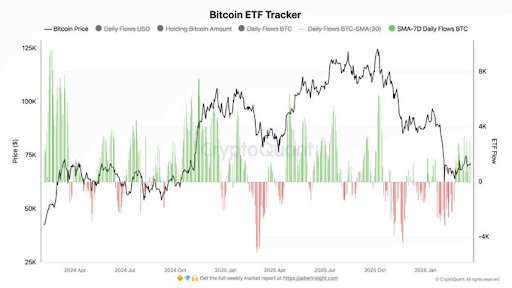 Bitcoin ETF flows absorbing sell-offs