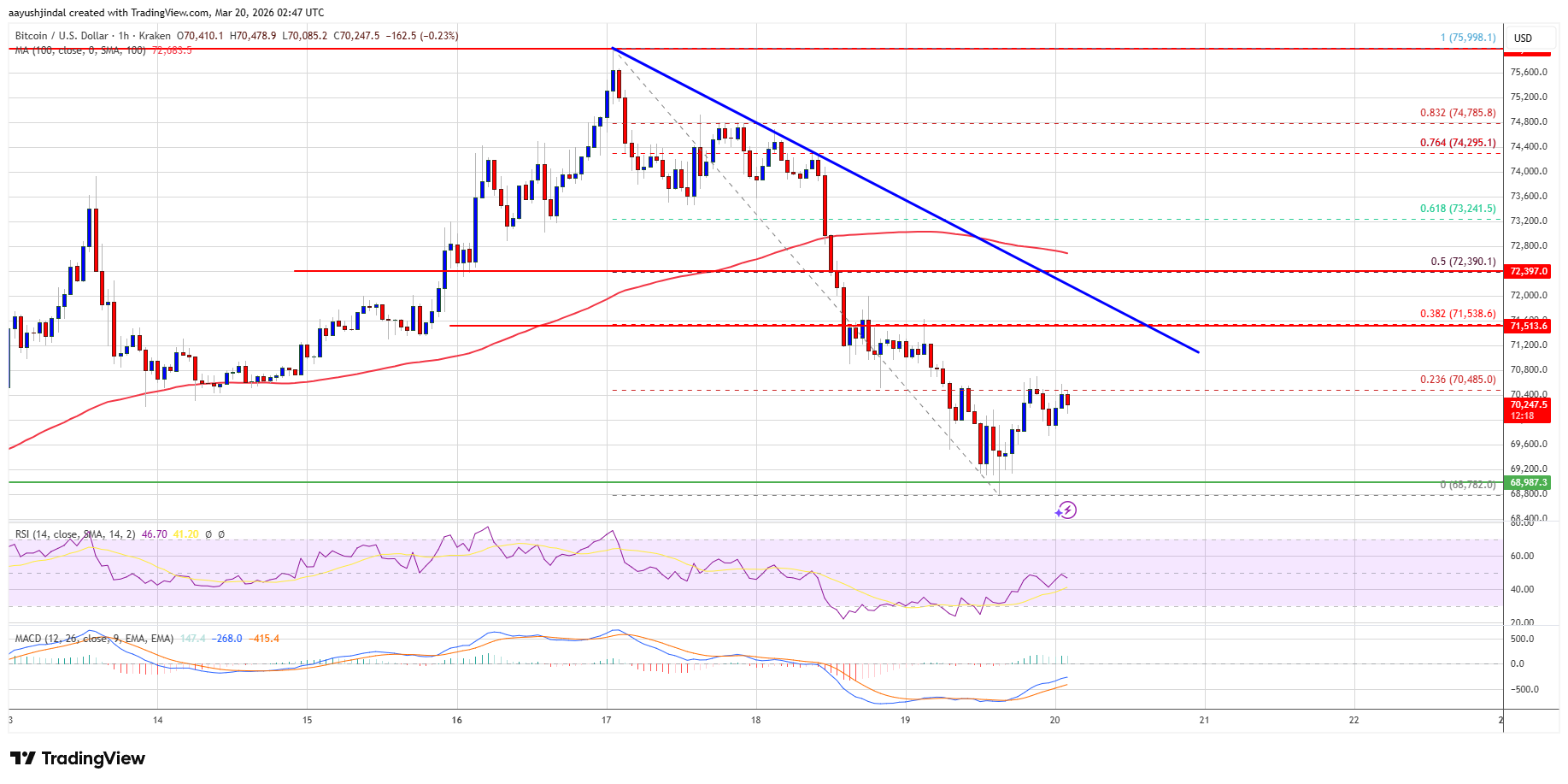 Bitcoin price consolidation levels