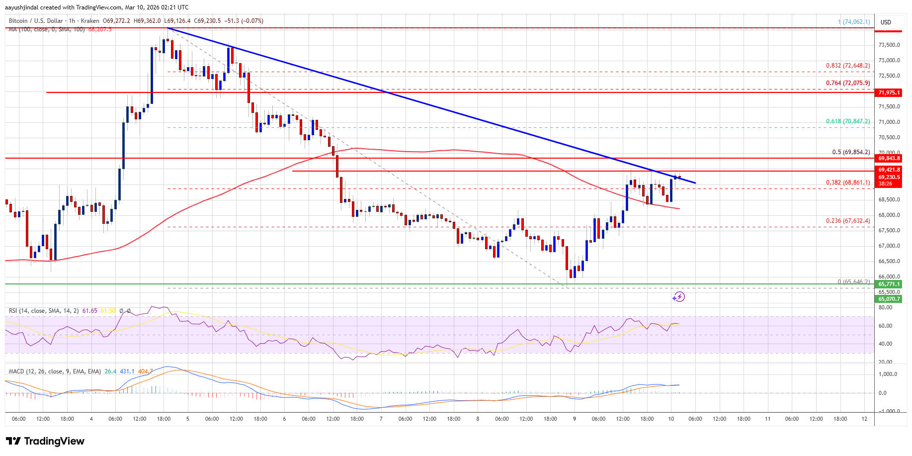 Bitcoin price chart above key supports