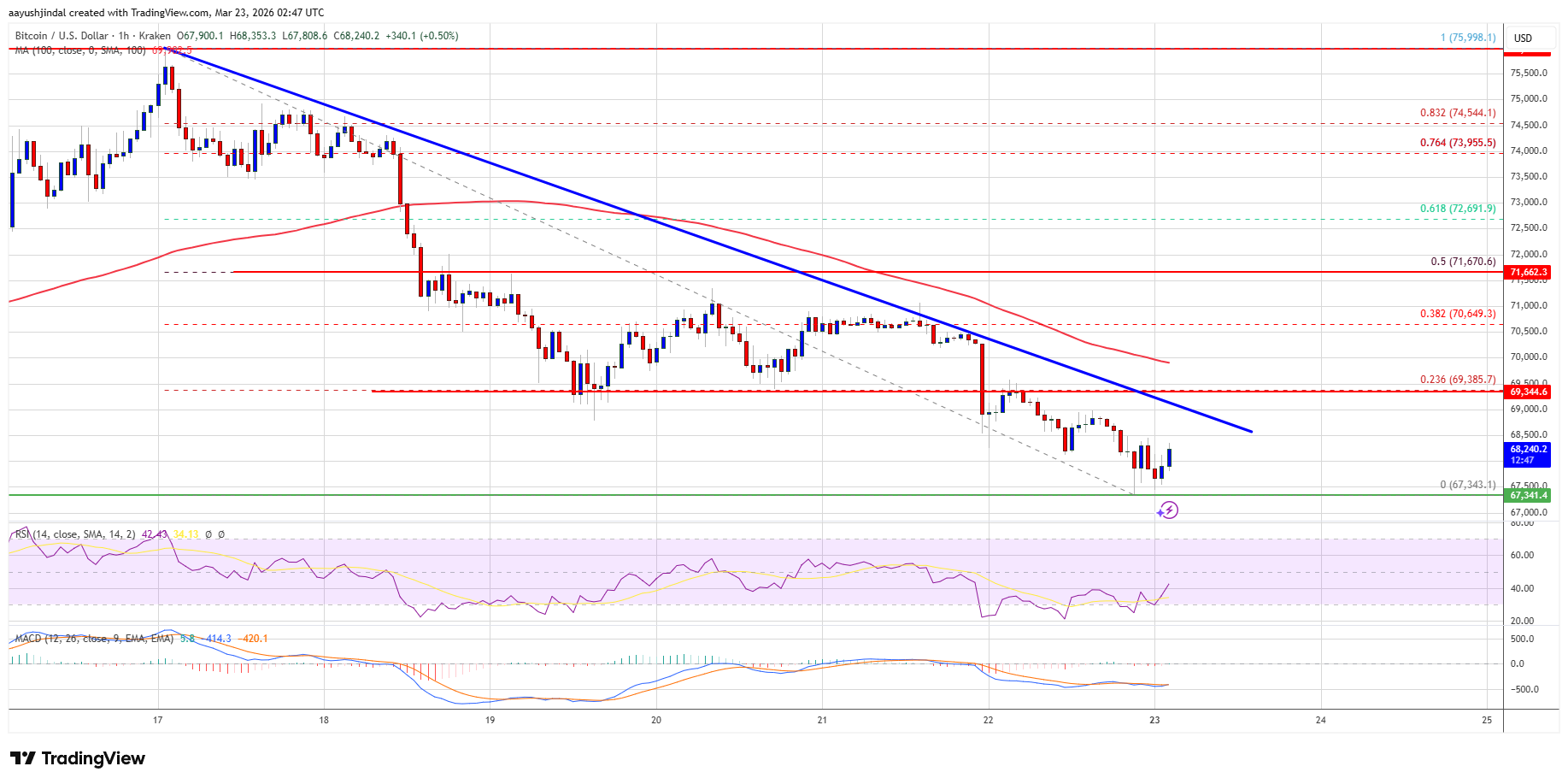 Bitcoin price chart showing resistance at $69.2K–$70K and support down to $63.5K