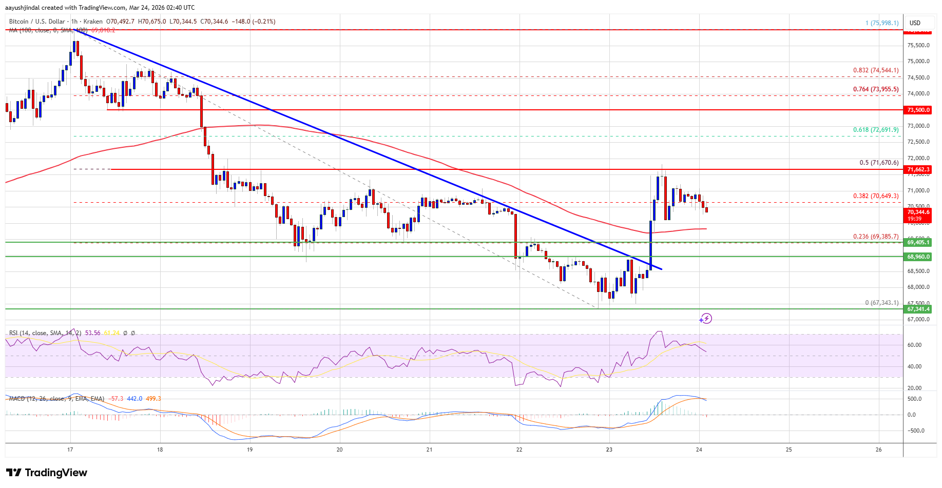 Bitcoin price levels and near-term setup