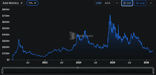 Cardano DeFi TVL chart