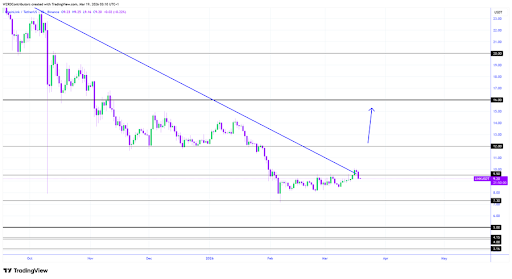Chainlink technical setup from CryptoWzrd