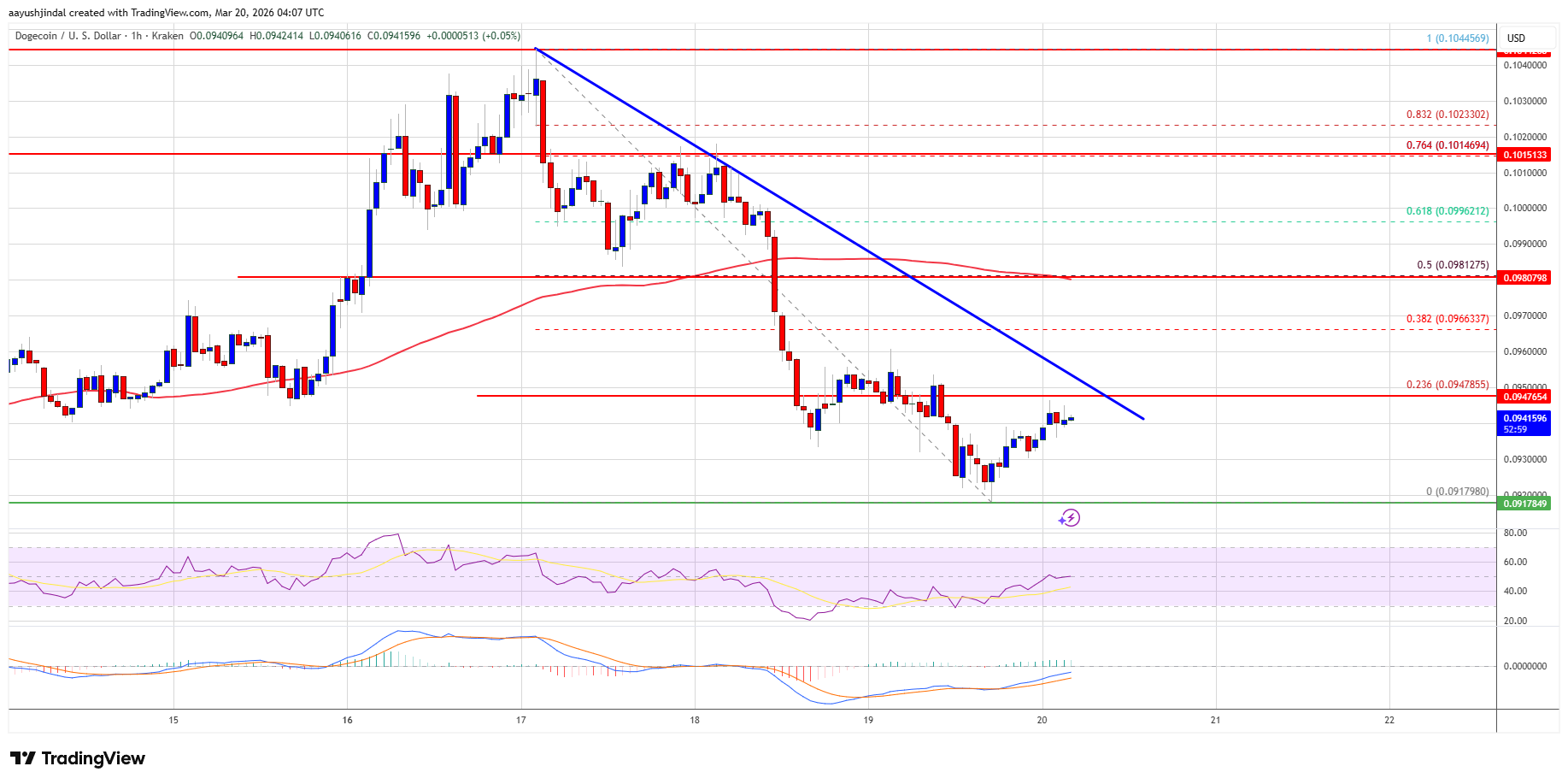 Dogecoin hourly price chart with key levels