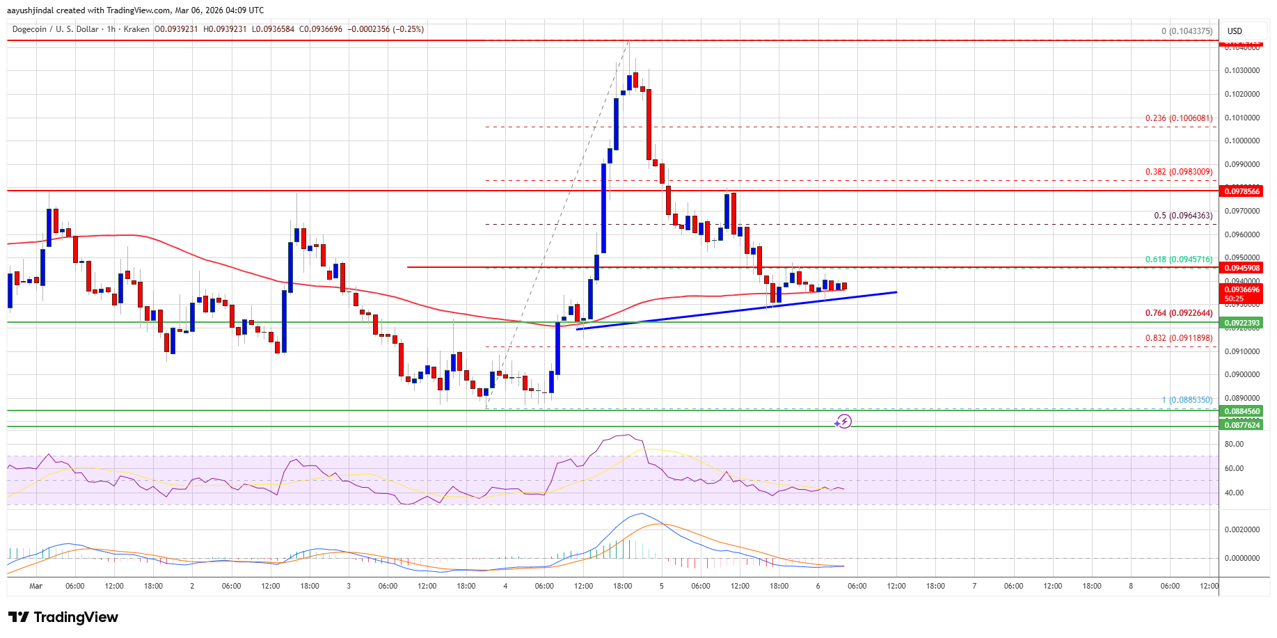 Dogecoin price chart