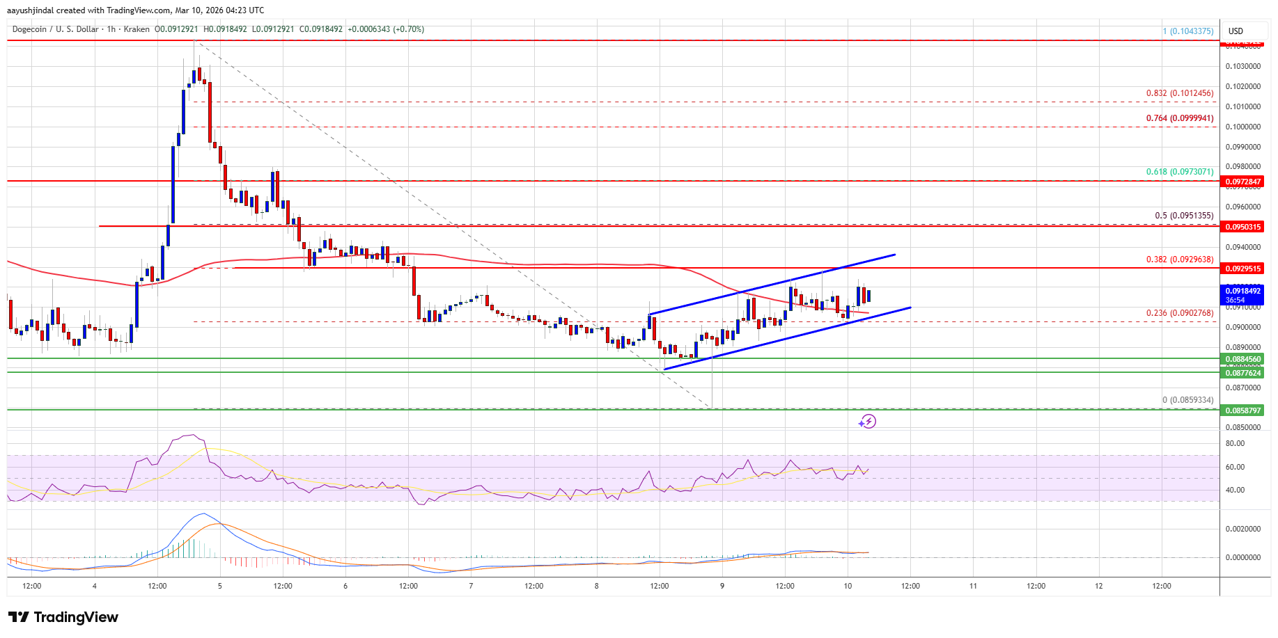 Dogecoin price chart near $0.093 resistance