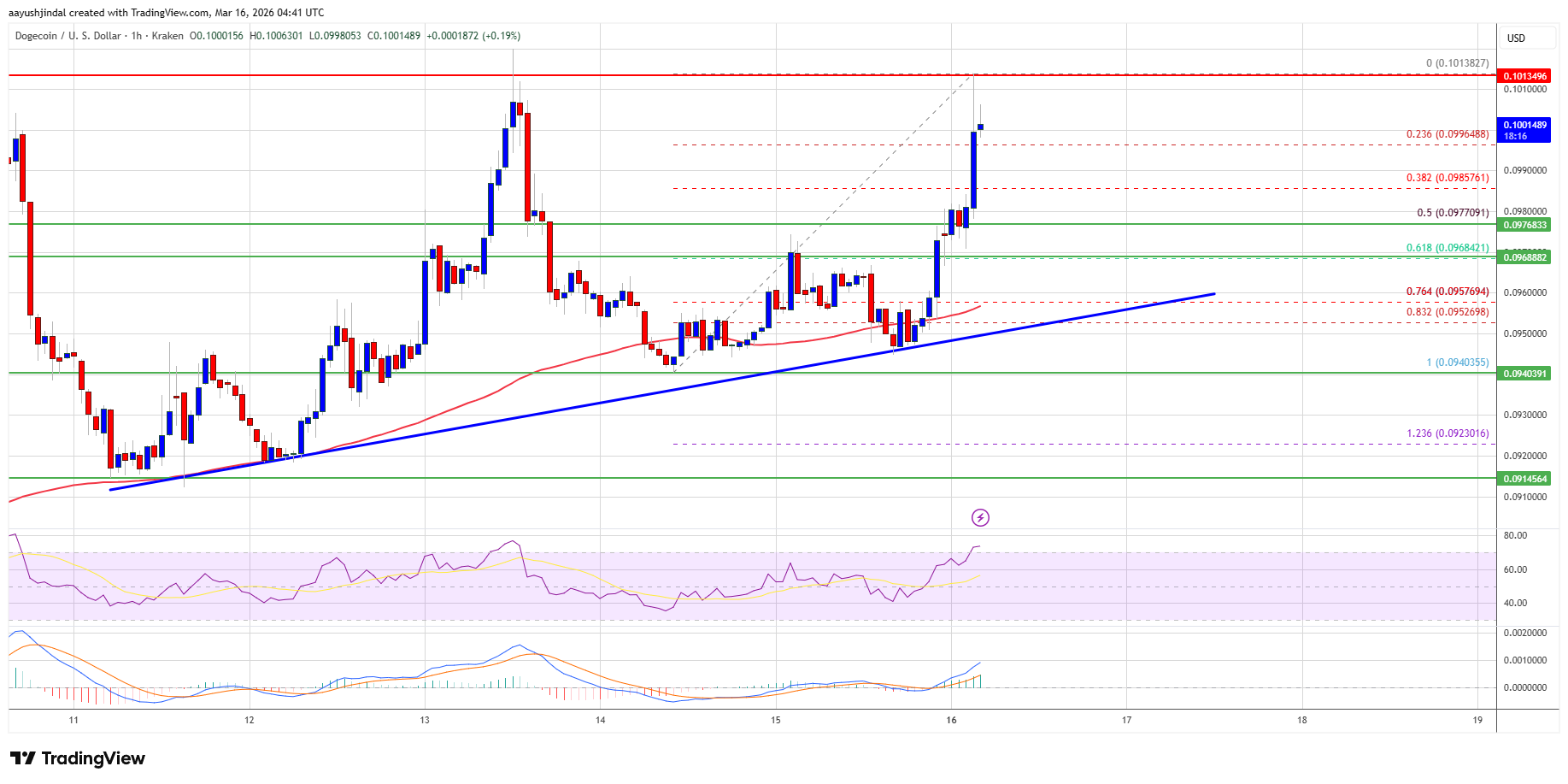 Dogecoin price chart