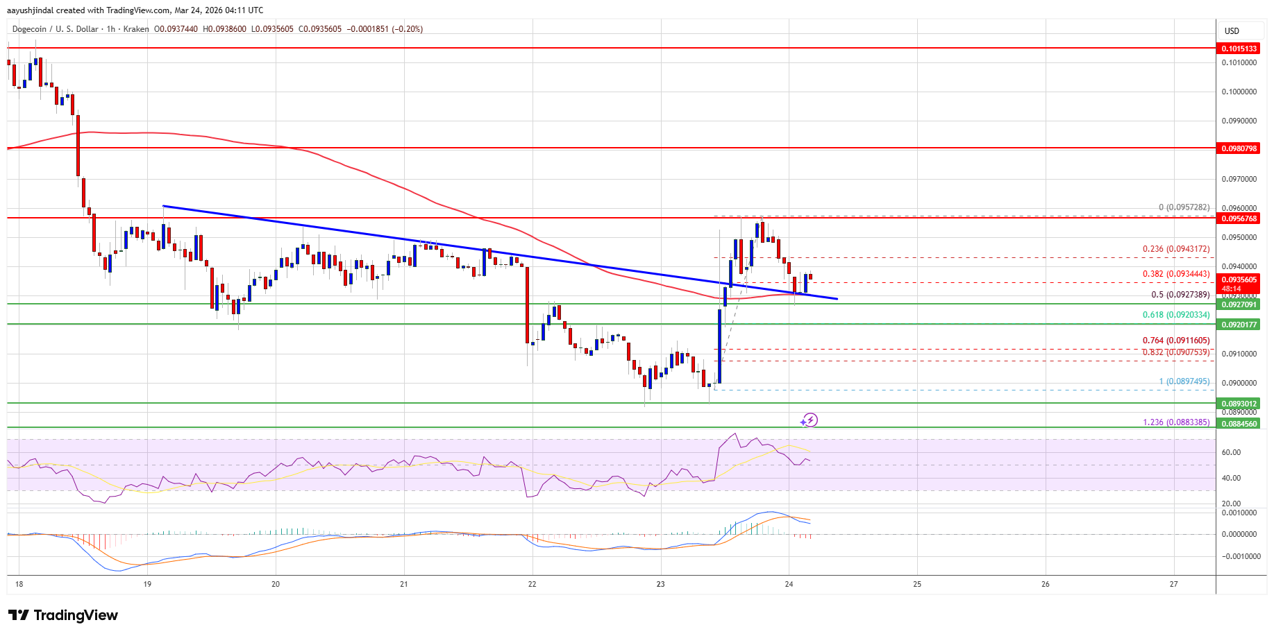 Dogecoin price