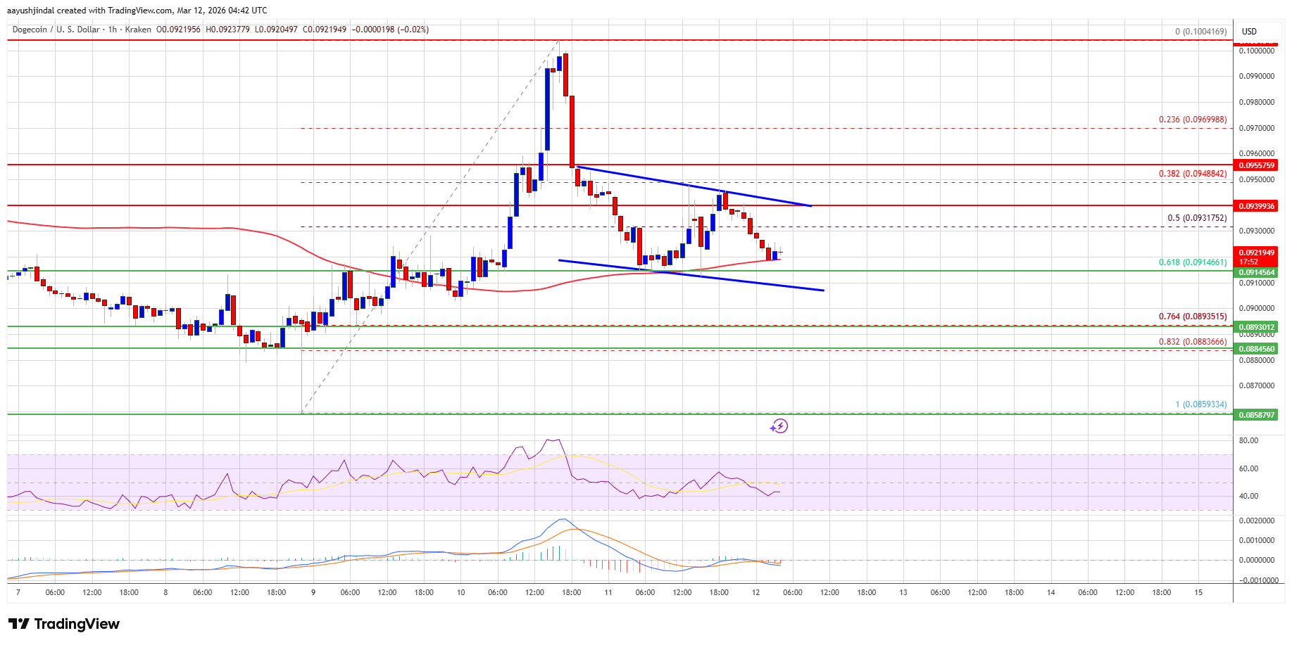Dogecoin price chart