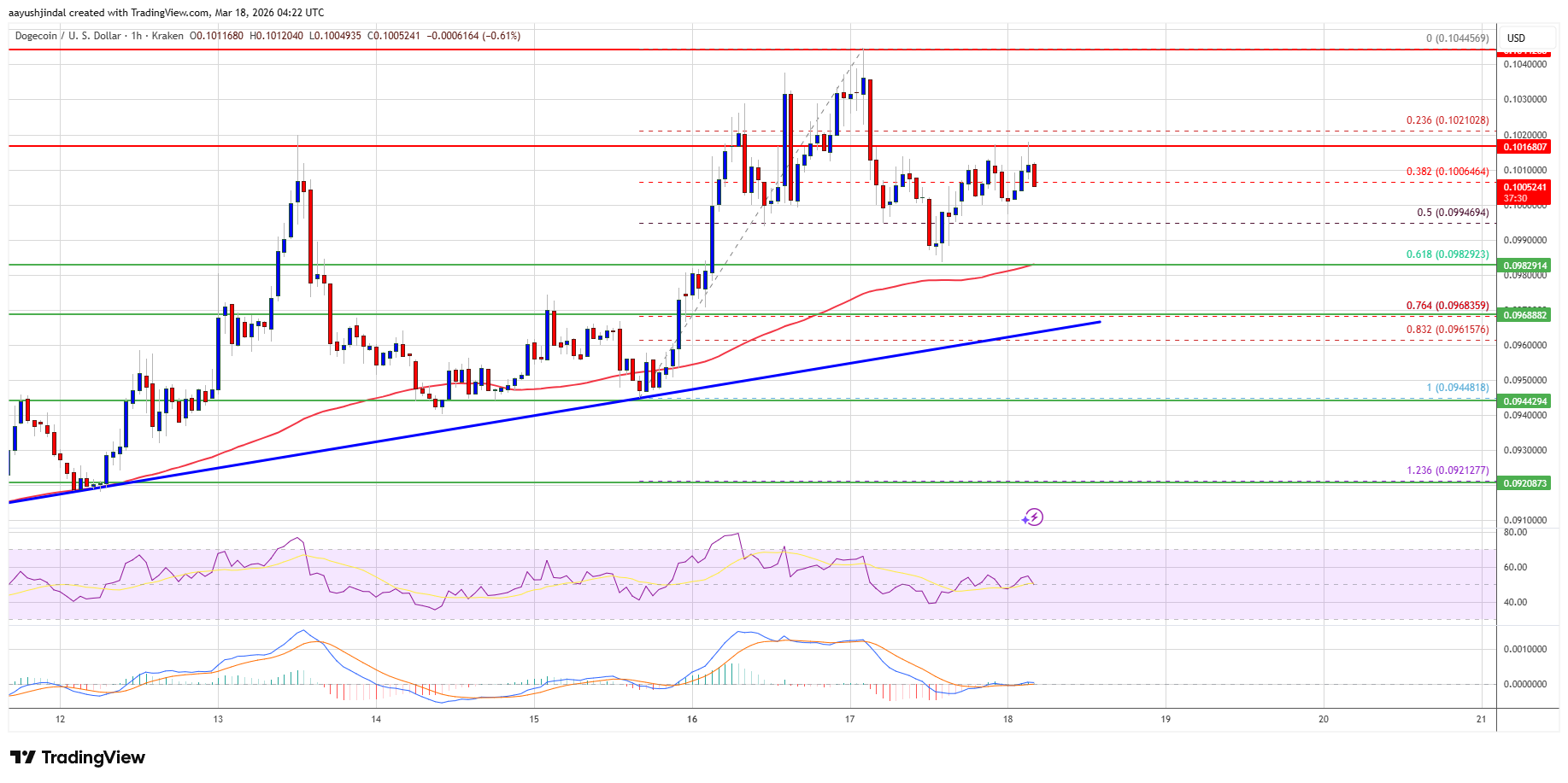 Dogecoin price chart