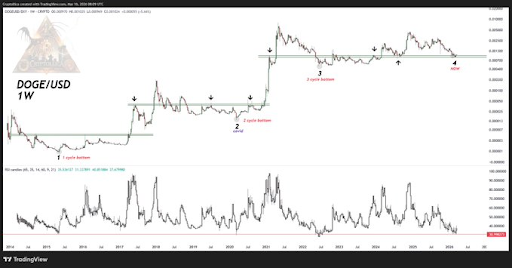 Dogecoin chart shared by Cryptollica
