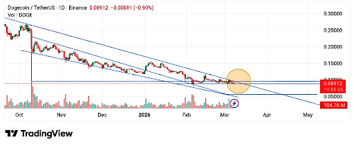 Dogecoin falling channel setup