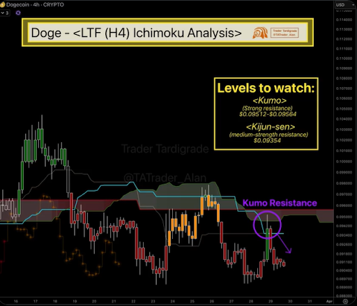 Dogecoin H4 Ichimoku chart by Trader Tardigrade