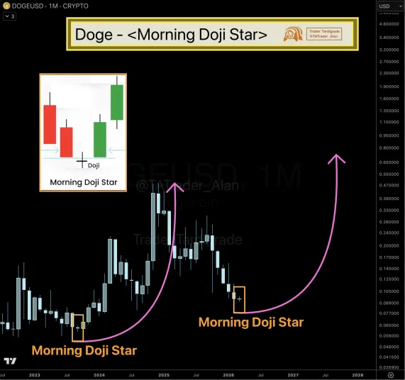 Morning Doji Star on Dogecoin chart