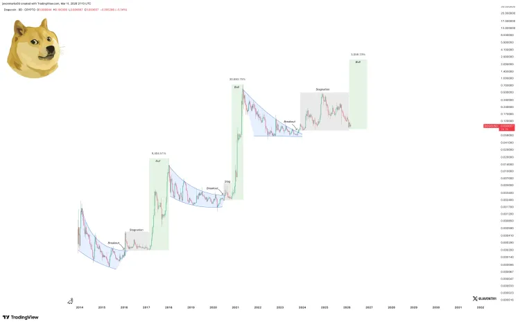 Dogecoin price