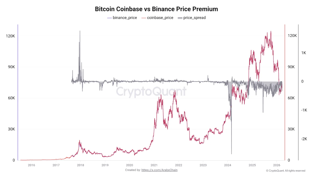 Coinbase vs Binance BTC price premium | Source: CryptoQuant