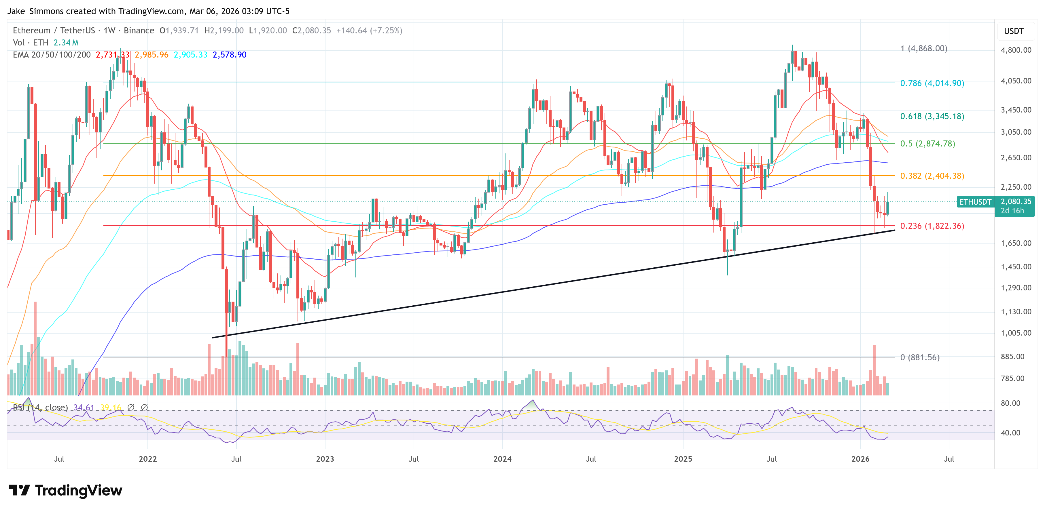 Ethereum price chart