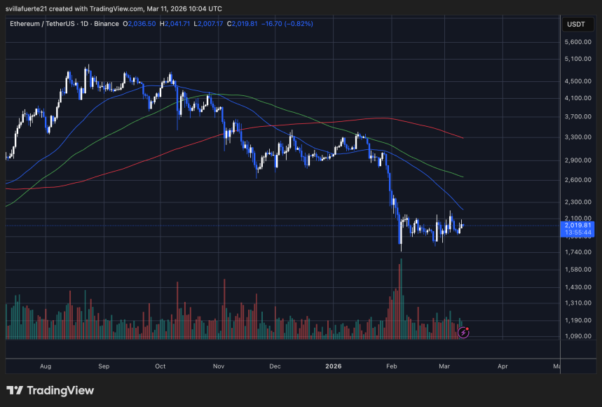 ETH consolidates below resistance — TradingView