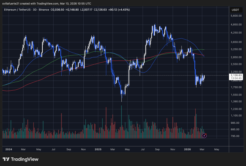 ETH testing critical level on TradingView