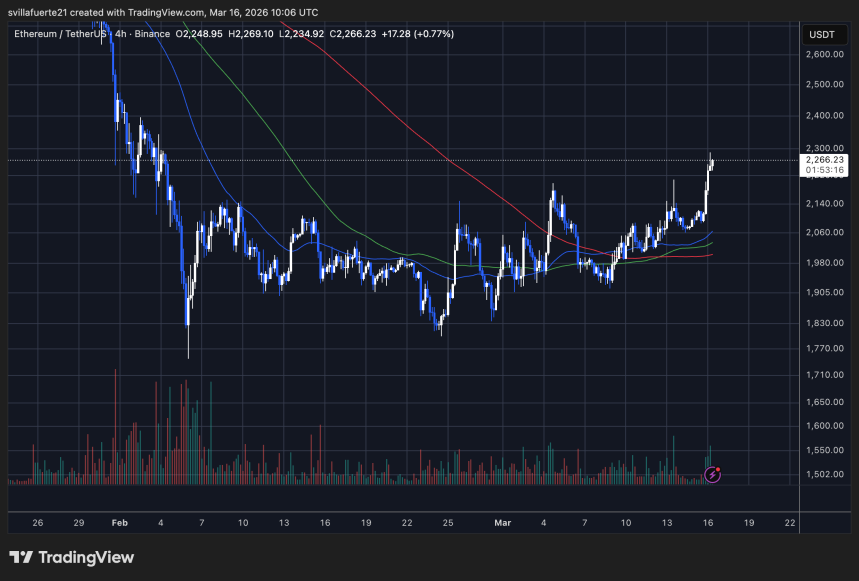 ETHUSDT 4h: breakout and levels