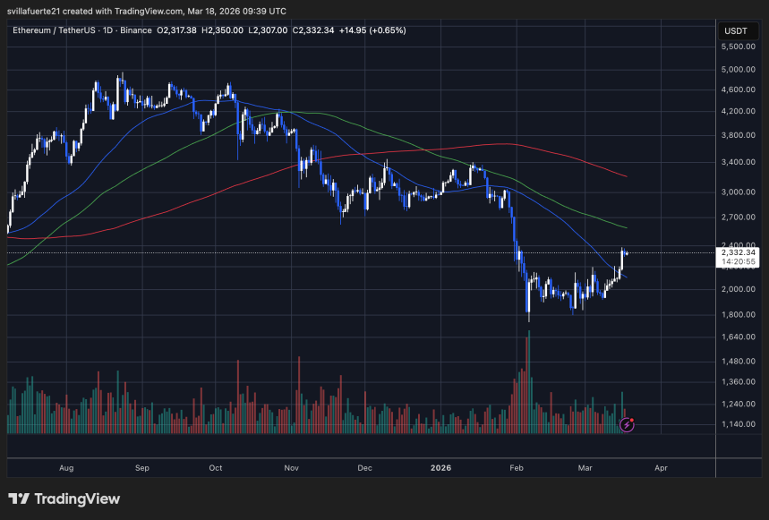 ETH testing $2.3–$2.4K resistance | Source: TradingView