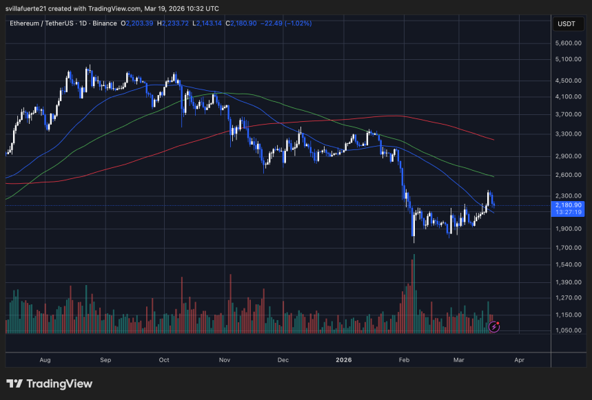 ETH consolidates below the $2,200 level | Source: TradingView