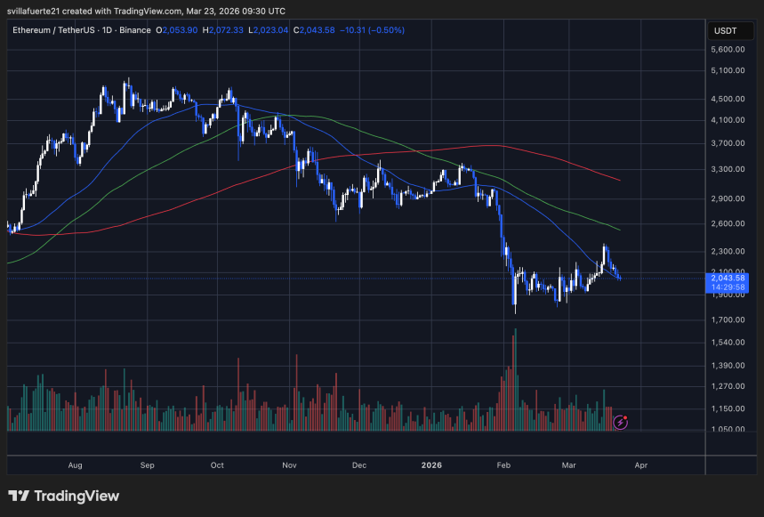 ETH consolidates around $2,000 level | TradingView chart
