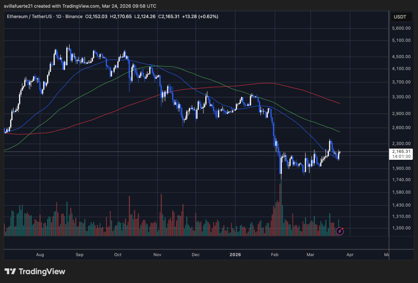ETH consolidates below key levels | Source: ETHUSDT chart